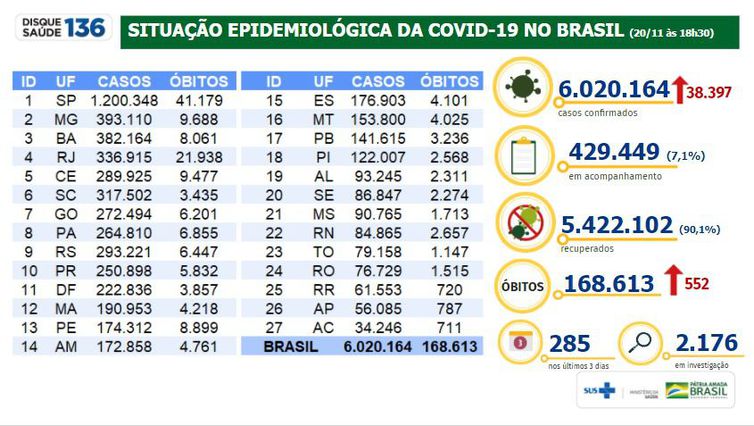 Situação epidemiológica da covid-19 no Brasil na sexta-feira, dia 20